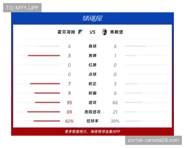 半场战报：弗赖堡1-0领先门兴，堂安律远程发炮建功